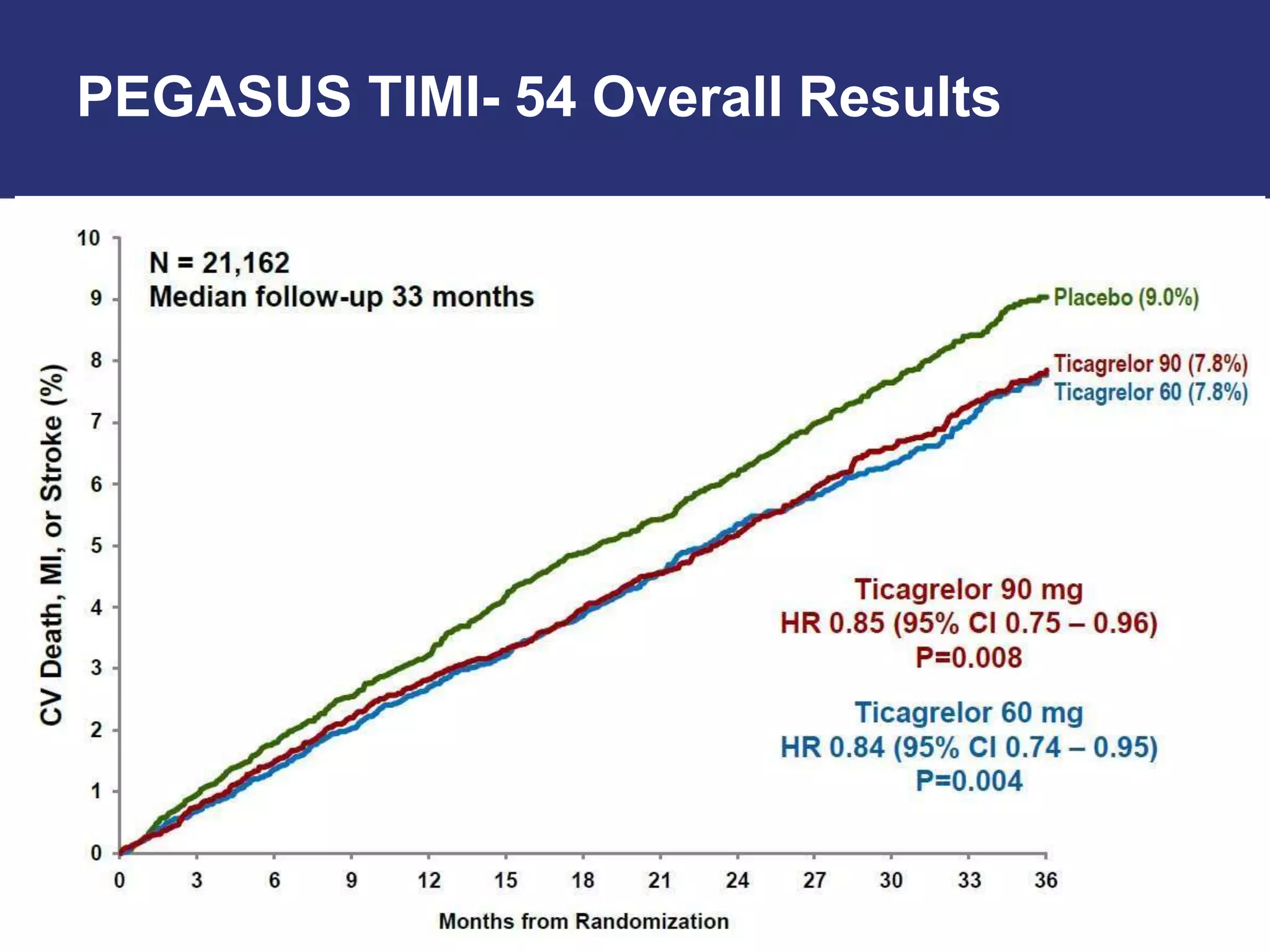 PEGASUS TIMI- 54 Overall Results
 