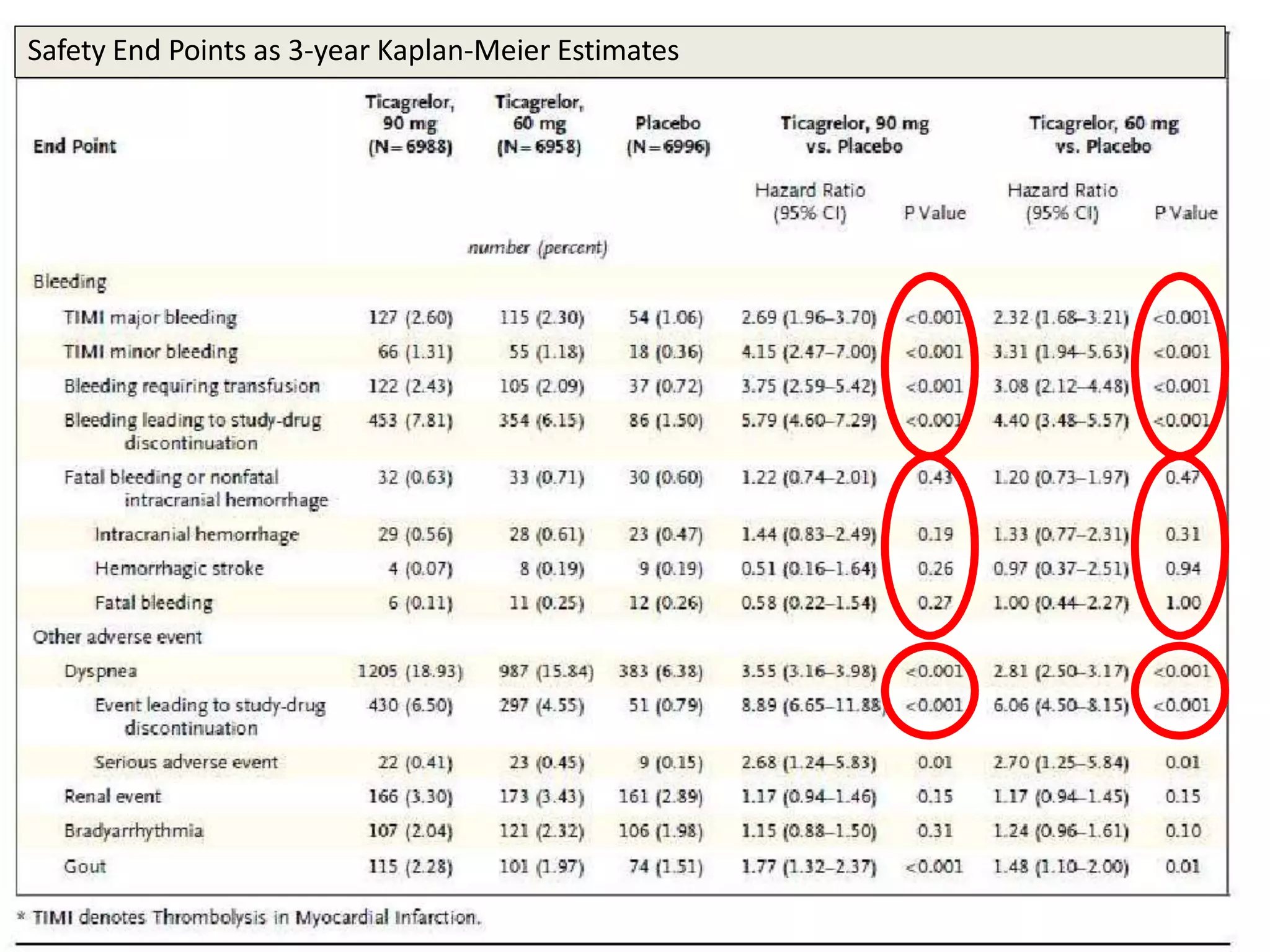 Safety End Points as 3-year Kaplan-Meier Estimates
 