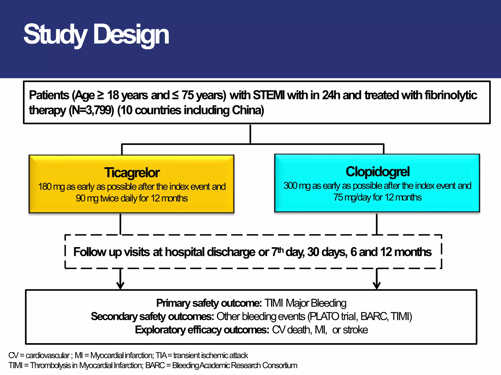 Patients(Age≥ 18years and≤ 75years) withSTEMIwithin 24hand treatedwithfibrinolytic
therapy(N=3,799) (10countriesincludingChina)
Ticagrelor
180mgasearly aspossibleaftertheindexevent and
90mgtwicedailyfor 12months
Clopidogrel
300mgasearly aspossibleaftertheindexevent and
75mg/dayfor 12months
Followupvisits at hospitaldischarge or7thday,30days, 6and12months
Primarysafetyoutcome: TIMI MajorBleeding
Secondarysafetyoutcomes: Other bleedingevents(PLATOtrial, BARC,TIMI)
Exploratoryefficacyoutcomes: CVdeath, MI, or stroke
CV=cardiovascular; MI =Myocardialinfarction;TIA=transientischemicattack
TIMI=Thrombolysisin MyocardialInfarction; BARC=BleedingAcademicResearchConsortium
StudyDesign
 