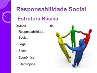 Divisão da
Responsabilidade
Social:
 Legal;
 Ética;
 Econômica;
 Filantrópica.
 