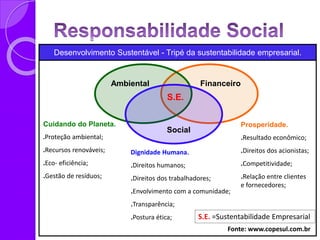Desenvolvimento Sustentável - Tripé da sustentabilidade empresarial.
FinanceiroAmbiental
Social
S.E.
Cuidando do Planeta.
.Proteção ambiental;
.Recursos renováveis;
.Eco- eficiência;
.Gestão de resíduos;
Dignidade Humana.
.Direitos humanos;
.Direitos dos trabalhadores;
.Envolvimento com a comunidade;
.Transparência;
.Postura ética;
Prosperidade.
.Resultado econômico;
.Direitos dos acionistas;
.Competitividade;
.Relação entre clientes
e fornecedores;
S.E. =Sustentabilidade Empresarial
Fonte: www.copesul.com.br
 