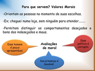 Para que servem? Valores Morais
-Orientam as pessoas no momento de suas escolhas.
-Ex; cheguei numa loja, sem ninguém para atender........
-Permitem distinguir os comportamentos desejados e
bons dos indesejados e maus.
Avaliações
de moral
Esse
político é
corrupto.
Esse homem
é pouco
apresentável.
Sua presença é
louvável.
 