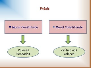 Práxis
Moral Constituída Moral Constituinte
Valores
Herdados
Crítica aos
valores
 