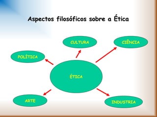 Aspectos filosóficos sobre a ÉticaAspectos filosóficos sobre a Ética
ÉTICA
CULTURA
POLÍTICA
ARTE INDUSTRIA
CIÊNCIA
 