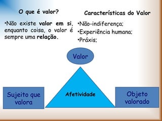 O que é valor?
•Não existe valor em si,
enquanto coisa, o valor é
sempre uma relação.
Sujeito que
valora
Objeto
valorado
Valor
Afetividade
Características do Valor
•Não-indiferença;
•Experiência humana;
•Práxis;
 