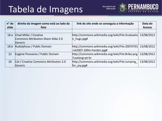 Tabela de Imagens
n° do
slide
direito da imagem como está ao lado da
foto
link do site onde se conseguiu a informação Data do
Acesso
18.a Chad Miller / Creative
Commons Attribution-Share Alike 2.0
Generic
http://commons.wikimedia.org/wiki/File:Graduatio
n_hugs.jpg#
13/08/2012
18.b Rudolphous / Public Domain http://commons.wikimedia.org/wiki/File:20070701
-nk2007-100m-horden.jpg#
13/08/2012
22 Eugene Pivovarov / Public Domain http://commons.wikimedia.org/wiki/File:Bribe.png
?uselang=pt-br
13/08/2012
26 Cat / Creative Commons Attribution 2.0
Generic
http://commons.wikimedia.org/wiki/File:Jumping_
for_joy.jpg#
13/08/2012
 