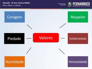 Valores
Respeito
Coragem
Humildade Honestidade
Piedade Solidariedade
Filosofia - 3º Ano -Ensino Médio
Ética, Moral e valores
 