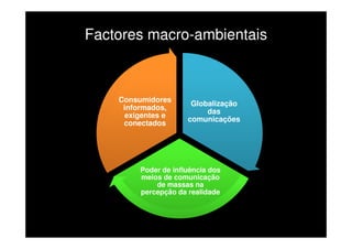 Factores macro-ambientais

Consumidores
informados,
exigentes e
conectados

Globalização
das
comunicações

Poder de influência dos
meios de comunicação
de massas na
percepção da realidade

 