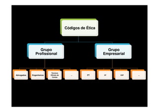 Códigos de Ética

Grupo
Profissional

Advogados

Engenheiros

Técnicos
Oficiais de
Contas

Grupo
Empresarial

…

PT

EP

EDP

…

 