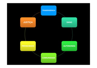 TRANSPARÊNCIA

JUSTIÇA

DANO

PRIVACIDADE

AUTONOMIA

COMUNIDADE

 