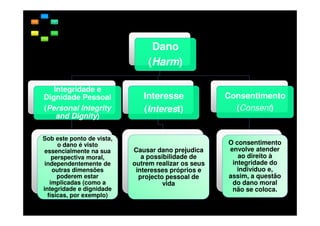 Dano
(Harm)
Integridade e
Dignidade Pessoal
(Personal Integrity
and Dignity)
Sob este ponto de vista,
o dano é visto
essencialmente na sua
perspectiva moral,
independentemente de
outras dimensões
poderem estar
implicadas (como a
integridade e dignidade
físicas, por exemplo)

Interesse
(Interest)

Causar dano prejudica
a possibilidade de
outrem realizar os seus
interesses próprios e
projecto pessoal de
vida

Consentimento
(Consent)

O consentimento
envolve atender
ao direito à
integridade do
indivíduo e,
assim, a questão
do dano moral
não se coloca.

 