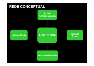 REDE CONCEPTUAL
Autodeterminação

Independência

AUTONOMIA

Responsabilidade

Vontade
Livre

 