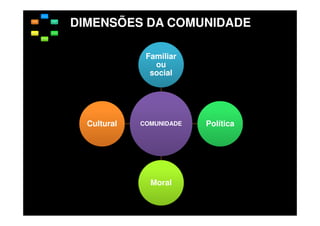 DIMENSÕES DA COMUNIDADE
Familiar
ou
social

Cultural

COMUNIDADE

Moral

Política

 