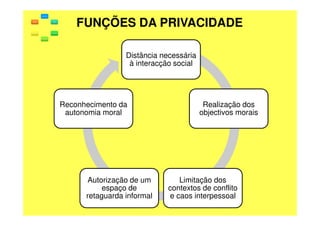FUNÇÕES DA PRIVACIDADE
Distância necessária
à interacção social

Reconhecimento da
autonomia moral

Autorização de um
espaço de
retaguarda informal

Realização dos
objectivos morais

Limitação dos
contextos de conflito
e caos interpessoal

 