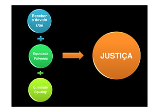 Receber
o devido
Due

Equidade
Fairness

Igualdade
Equality

JUSTIÇA

 