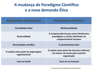 A mudança de Paradigma Científico
e a nova demanda Ética
PARADIGMA MECANISCITA PARADIGMA SISTÊMICO
Causalidade linear Multicausalidade
Racionalidade
A compreensão de que outros fenômenos
psicológicos e sociais interferem no
comportamento humano
Neutralidade científica O envolvimento ético
O sujeito como parte da engrenagem
organizacional
O sujeito como parte da estrutura informal,
da cultura, da construção social da
organização
Foco na tarefa Foco no ser humano
I - A atual crise do Paradigma do Conhecimento
 