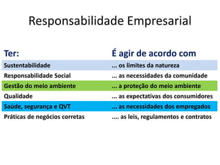 Responsabilidade Empresarial
Ter: É agir de acordo com
Sustentabilidade ... os limites da natureza
Responsabilidade Social ... as necessidades da comunidade
Gestão do meio ambiente ... a proteção do meio ambiente
Qualidade ... as expectativas dos consumidores
Saúde, segurança e QVT ... as necessidades dos empregados
Práticas de negócios corretas .... as leis, regulamentos e contratos
 