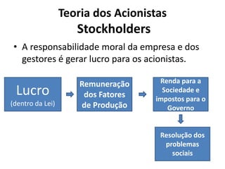 Teoria dos Acionistas
Stockholders
• A responsabilidade moral da empresa e dos
gestores é gerar lucro para os acionistas.
Lucro
(dentro da Lei)
Remuneração
dos Fatores
de Produção
Renda para a
Sociedade e
impostos para o
Governo
Resolução dos
problemas
sociais
 