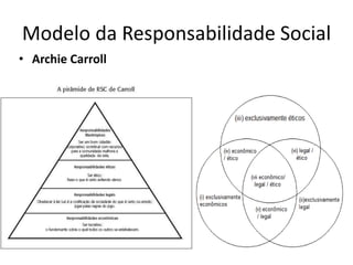Modelo da Responsabilidade Social
• Archie Carroll
 