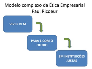 Modelo complexo da Ética Empresarial
Paul Ricoeur
VIVER BEM
PARA E COM O
OUTRO
EM INSTITUIÇÕES
JUSTAS
 