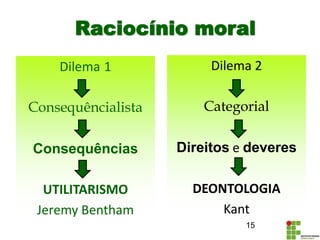 Dilema 1
Consequêncialista
Consequências
UTILITARISMO
Jeremy Bentham
15
Raciocínio moral
Dilema 2
Categorial
Direitos e deveres
DEONTOLOGIA
Kant
 