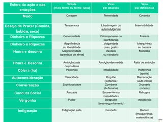 Esfera da ação e das
emoções
Virtude
(meio termo ou termo justo)
Vício
por excesso
Vício
por deficiência
Medo Coragem Temeridade Covardia
Desejo de Prazer (Comida,
bebida, sexo)
Temperança Libertinagem ou
autoindulgência
Insensibilidade
Dinheiro e Riquezas Generosidade Esbanjamento ou
exorbitância
Avareza
Dinheiro e Riquezas Magnificência
ou liberalidade
Vulgaridade
(mau gosto)
Mesquinhez
ou baixeza
Honra e desonra Magnanimidade
(grandeza de alma)
Vaidade
ou vanglória
Modéstia
Honra e Desonra Ambição justa
ou prudente
Ambição desmedida Falta de ambição
Cólera (Ira) Paciência Irritabilidade Indiferença
(apatia)
Autoconsideração Veracidade Orgulho
(jactância)
Depreciação
(auto-ironia)
Conversação Espirituosidade Zombaria
(bufonaria)
Grosseria
(rudeza)
Conduta Social Amizade Subserviência
(servilidade)
Rabugice
Vergonha Pudor Despudor
(desavergonhamento)
Impudência
Indignação Indignação justa Despeito Rancor
(malquerença,
malevolência)
 