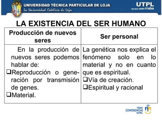 LA EXISTENCIA DEL SER HUMANO Producción de nuevos seres Ser personal En la producción de nuevos seres podemos hablar de:  Reproducción o gene-ración por transmisión de genes. Material.  La genética nos explica el fenómeno solo en lo material y no en cuanto que es espiritual. Vía de creación.  Espiritual y racional 