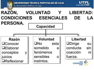 RAZÓN, VOLUNTAD Y LIBERTAD: CONDICIONES ESENCIALES DE LA PERSONA. Capacidad Razón Conocer  Elaborar conceptos y juicios Reflexionar Voluntad No esta sometido a fenómenos sensibles o instintos. Libertad Dirige su conducta sin coacción ni fuerza. 