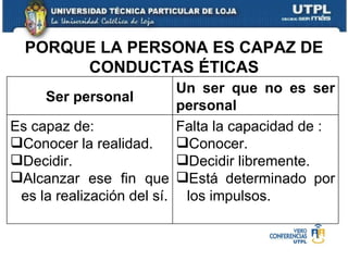 PORQUE LA PERSONA ES CAPAZ DE CONDUCTAS ÉTICAS Ser personal Un ser que no es ser personal Es capaz de: Conocer la realidad. Decidir. Alcanzar ese fin que es la realización del sí. Falta la capacidad de : Conocer. Decidir libremente. Está determinado por los impulsos. 