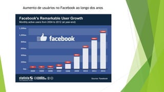 Aumento de usuários no Facebook ao longo dos anos
 