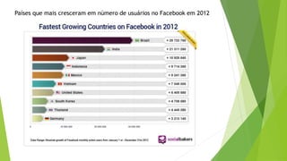 Países que mais cresceram em número de usuários no Facebook em 2012
 