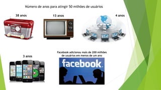Número de anos para atingir 50 milhões de usuários
Facebook adicionou mais de 200 milhões
de usuários em menos de um ano
38 anos 13 anos 4 anos
3 anos
 
