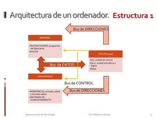 Arquitectura de un ordenador.  Estructura 1Bus de DIRECCIONESBus de DATOSBus  de DATOSBus de CONTROLBus de DATOSBus de DIRECCIONES4Departamento de Tecnología                                                                     Fco Villafranca Gracia                         