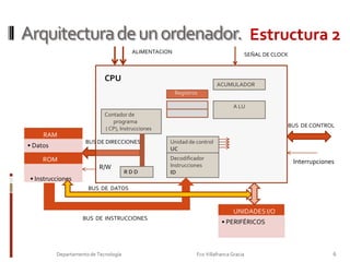 Arquitectura de un ordenador.  6Departamento de Tecnología                                                                     Fco Villafranca Gracia                         Estructura 2ALIMENTACIONSEÑAL DE CLOCKBus de DATOSCPUACUMULADORRegistrosA LUContador de programa ( CP), InstruccionesUNIDADES I/ORAMROMBUS  DE CONTROLPERIFÉRICOS