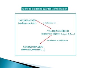El modo digital de guardar la información




 INFORMACIÓN
(símbolo, carácter)      es traducida a un



                             VALOR NUMÉRICO
                        (números o dígitos: 1, 2, 3, 4, 5, ...)

                               los números se codifican en


     CÓDIGO BINARIO
   (00001100, 00011101, ...)
 
