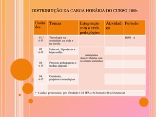 DISTRIBUIÇÃO DA CARGA HORÁRIA DO CURSO-100h Unidades Temas  Integração com o trab. pedagógico Atividades Período 01 * 4- P Tecnologia na sociedade, na vida e na escola Atividades desenvolvidas com os alunos cursistas 18/03  á  02 4- P Internet, hipertexto e hipermídia 03 4- P Práticas pedagógicas e mídias digitais 04 4- P Currículo, projetos e tecnologias  *- 4 aulas  presenciais  por Unidade (( 16 H/A = 64 horas) e 36 a Distância) 