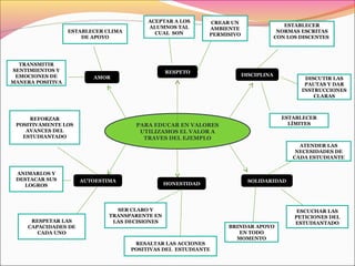 PARA EDUCAR EN VALORES
UTILIZAMOS EL VALOR A
TRAVES DEL EJEMPLO
AMOR
RESPETO
DISCIPLINA
AUTOESTIMA
HONESTIDAD
SOLIDARIDAD
TRANSMITIR
SENTIMIENTOS Y
EMOCIONES DE
MANERA POSITIVA
ESTABLECER CLIMA
DE APOYO
ACEPTAR A LOS
ALUMNOS TAL
CUAL SON
CREAR UN
AMBIENTE
PERMISIVO
ESTABLECER
NORMAS ESCRITAS
CON LOS DISCENTES
DISCUTIR LAS
PAUTAS Y DAR
INSTRUCCIONES
CLARAS
ESTABLECER
LÍMITES
ATENDER LAS
NECESIDADES DE
CADA ESTUDIANTE
ESCUCHAR LAS
PETICIONES DEL
ESTUDIANTADO
BRINDAR APOYO
EN TODO
MOMENTO
REFORZAR
POSITIVAMENTE LOS
AVANCES DEL
ESTUDIANTADO
ANIMARLOS Y
DESTACAR SUS
LOGROS
RESPETAR LAS
CAPACIDADES DE
CADA UNO
SER CLARO Y
TRANSPARENTE EN
LAS DECISIONES
RESALTAR LAS ACCIONES
POSITIVAS DEL ESTUDIANTE
 