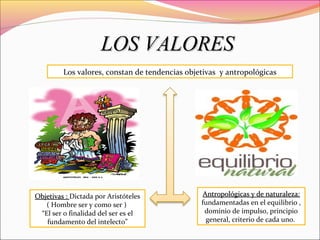 Los valores, constan de tendencias objetivas y antropológicas
Objetivas :Objetivas : Dictada por Aristóteles
( Hombre ser y como ser )
“El ser o finalidad del ser es el
fundamento del intelecto”
Antropológicas y de naturaleza:Antropológicas y de naturaleza:
fundamentadas en el equilibrio ,
dominio de impulso, principio
general, criterio de cada uno.
LOS VALORESLOS VALORES
 