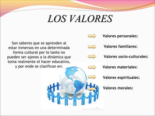 LOS VALORESLOS VALORES
Valores personales:
 Valores familiares:
Valores socio-culturales:
Valores materiales:
Valores espirituales:
Valores morales:
Son saberes que se aprenden al
estar inmersos en una determinada
forma cultural por lo tanto no
pueden ser ajenos a la dinámica que
toma realmente el hacer educativo,
y por ende se clasifican en:
 