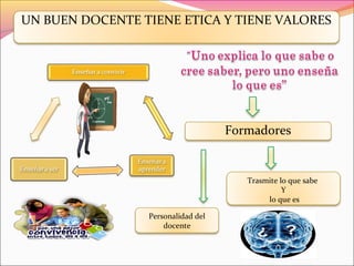 UN BUEN DOCENTE TIENE ETICA Y TIENE VALORES
Formadores
Personalidad del 
docente
Trasmite lo que sabe 
Y
 lo que es
 