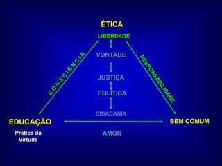ÉTICALIBERDADEVONTADEC O N S C I Ê N C I AJUSTIÇARESPONSABILIDADEPOLÍTICA  CIDADANIAEDUCAÇÃOBEM COMUMPrática da VirtudeAMOR