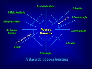 Eu - InterioridadeAFamília   O Meio AmbienteA ComunicaçãoSer de relaçãoA EspiritualidadePessoa HumanaOs Grupos SociaisA ComunidadeCompromisso  SocialA FamíliaO lazerA Educação    A Base da pessoa humana