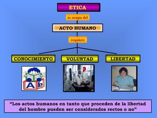 ETICAETICA
ACTO HUMANO
CONOCIMIENTO VOLUNTAD LIBERTAD
se ocupa del
requiere
?
“Los actos humanos en tanto que proceden de la libertad
del hombre pueden ser considerados rectos o no”
 