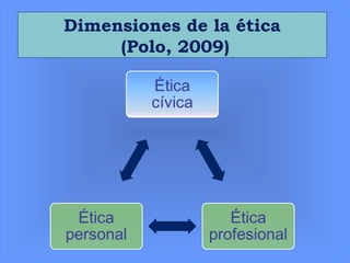 Dimensiones de la ética
(Polo, 2009)
 