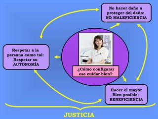 ¿Cómo configurar
ese cuidar bien?
No hacer daño o
proteger del daño:
NO MALEFICIENCIA
Hacer el mayor
Bien posible:
BENEFICIENCIA
Respetar a la
persona como tal:
Respetar su
AUTONOMÍA
JUSTICIA
 