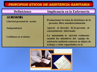 Promocionar la toma de decisiones de la
persona: libre autodeterminación
Confianza en si mismo
Libertad personal de acción
AUTONOMÍA
Apoyar el derecho de la persona al
consentimiento informado
La autonomía se ejercita realmente
cuando los miembros del equipo de
asistencia sanitaria conocen su objeto de
trabajo y están capacitados en el.
Independencia
PRINCIPIOS ETICOS DE ASISTENCIA SANITARIAPRINCIPIOS ETICOS DE ASISTENCIA SANITARIA
Definiciones Implicancia en la Enfermería
 