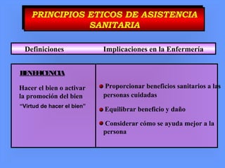 PRINCIPIOS ETICOS DE ASISTENCIA
SANITARIA
PRINCIPIOS ETICOS DE ASISTENCIA
SANITARIA
Definiciones Implicaciones en la Enfermería
“Virtud de hacer el bien”
Proporcionar beneficios sanitarios a las
personas cuidadas
Hacer el bien o activar
la promoción del bien
BENEFICENCIA
Equilibrar beneficio y daño
Considerar cómo se ayuda mejor a la
persona
 