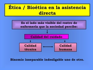 Ética / Bioética en la asistencia
directa
Es el lado más visible del rostro de
enfermería que la sociedad percibe:
Calidad del cuidado
Calidad
técnica
Calidad
humana
Binomio inseparable indesligable uno de otro.
 