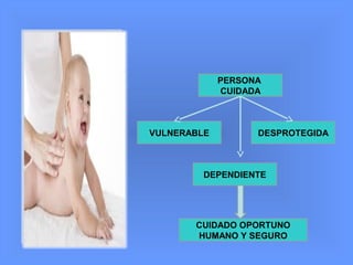 PERSONA
CUIDADA
VULNERABLE
DEPENDIENTE
DESPROTEGIDA
CUIDADO OPORTUNO
HUMANO Y SEGURO
 