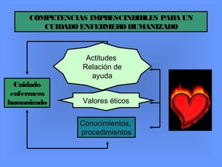 COMPETENCIAS IMPRESCINDIBLES PARA UN
CUIDADO ENFERMEROHUMANIZADO
Cuidado
enfermera
humanizado
Actitudes
Relación de
ayuda
Valores éticos
Conocimientos,
procedimientos
 
